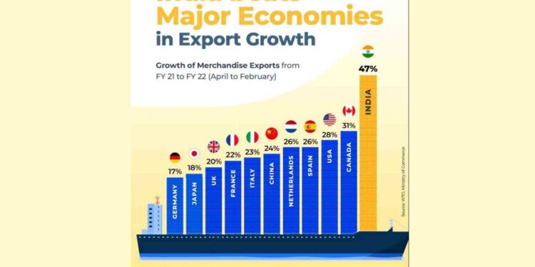 GFE launches an Export Business Outsourcing model to boost export opportunities in India