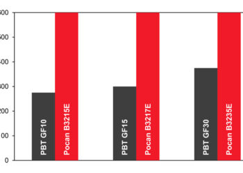Pocan E: new PBT product range from LANXESS with outstanding tracking resistance