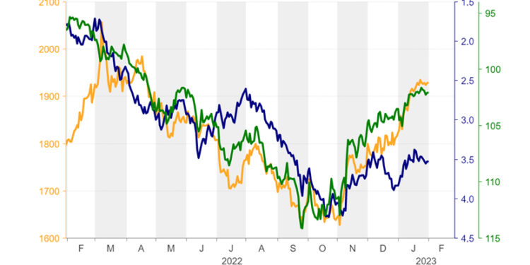 Are more gains in store for gold?