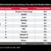 Kingston Leads Channel SSD Shipments for the 6th Consecutive Year